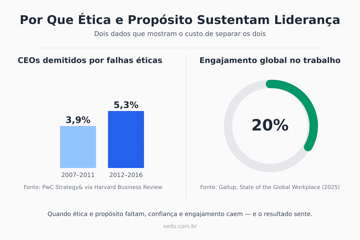 Dados sobre liderança ética e propósito nos negócios Infográfico mostrando dados sobre liderança ética e propósito: aumento de CEOs demitidos por falhas éticas e queda no engajamento global