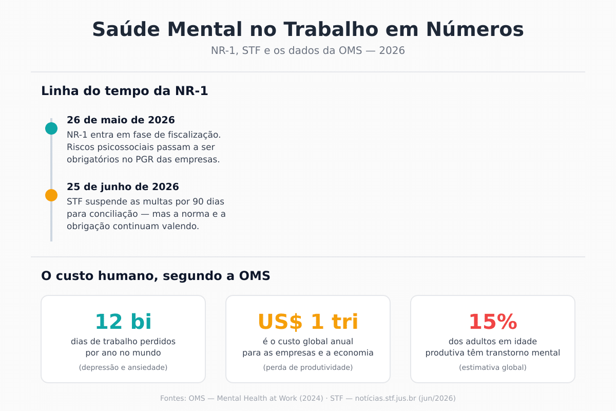 Infográfico com dados da OMS e linha do tempo da NR-1 sobre saúde mental no trabalho