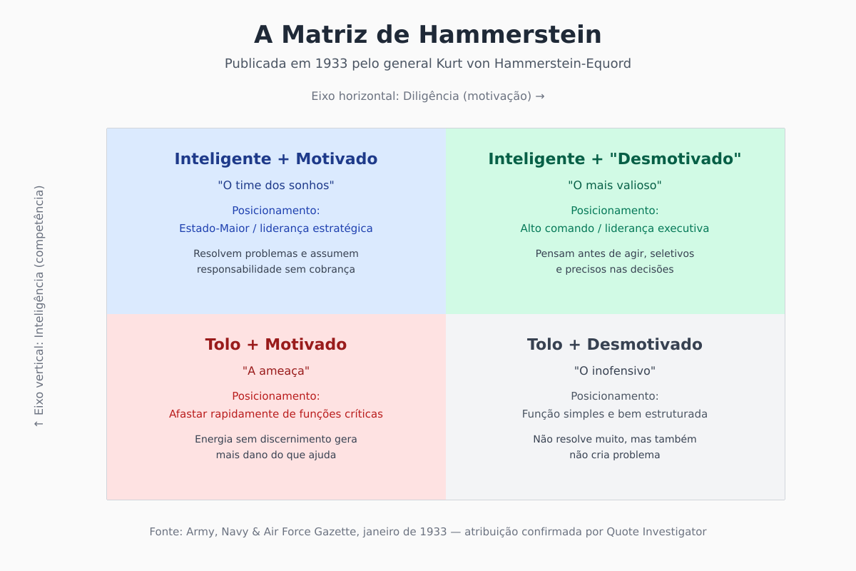 Os quatro quadrantes da Matriz de Hammerstein infográfico com os quatro quadrantes da matriz de hammerstein e onde posicionar cada tipo de pessoa