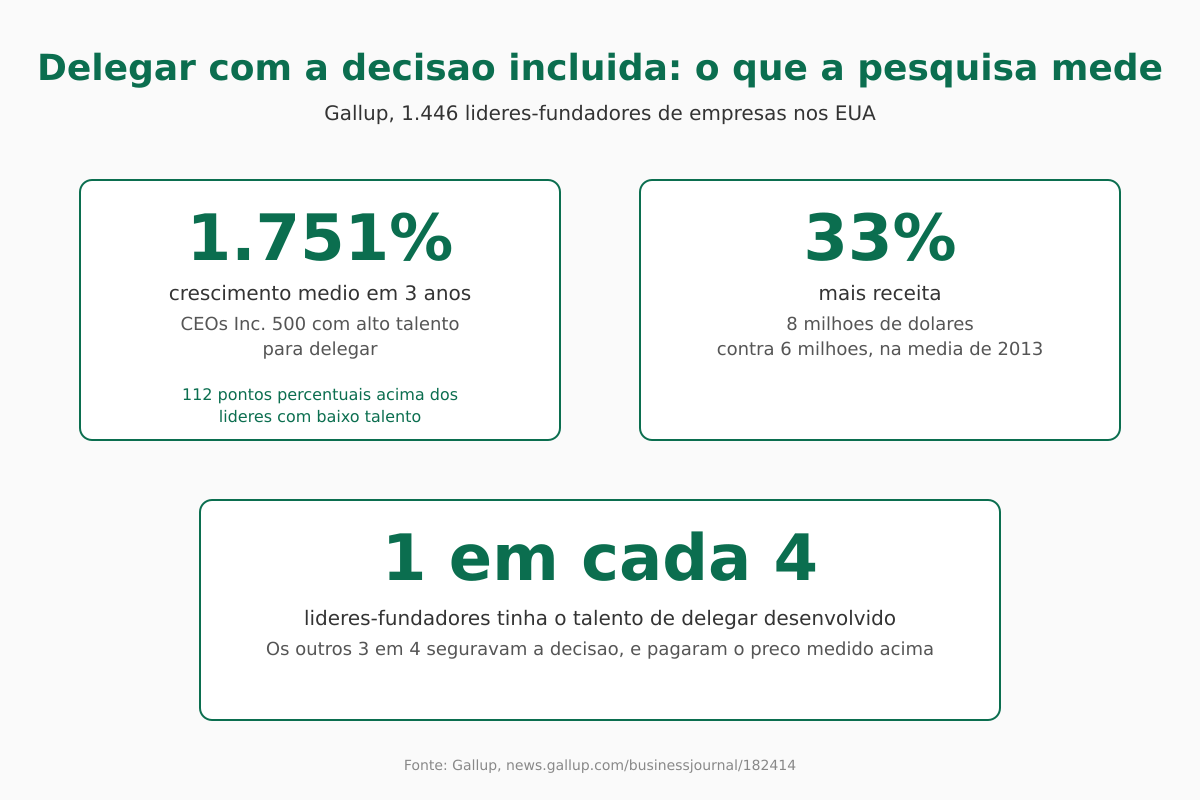 Delegar com decisao incluida: o que a pesquisa mede Infografico com dados da Gallup sobre como delegar tarefas sem perder o controle e o ganho medido em crescimento e receita