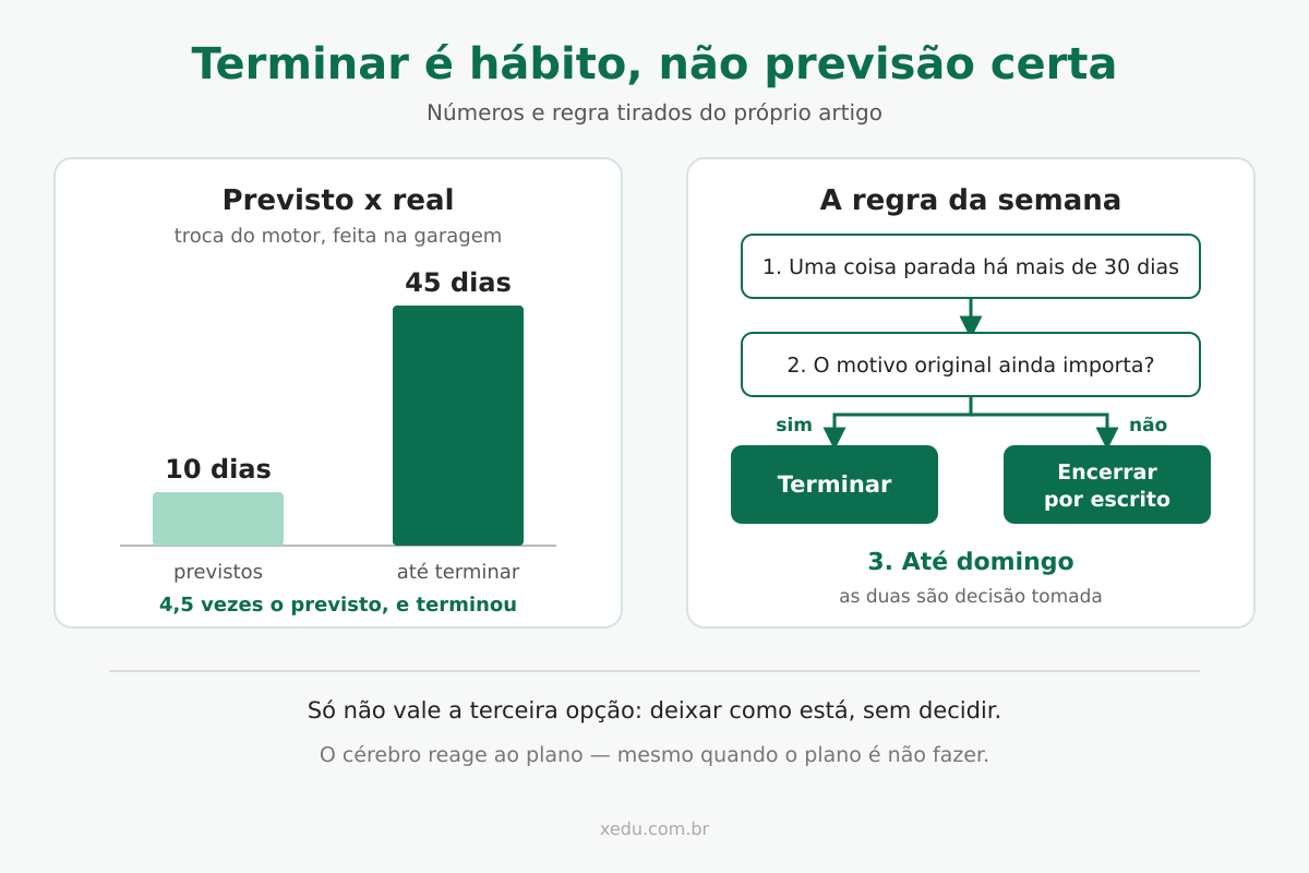 A regra da semana: terminar ou encerrar por escrito Infográfico: previsto 10 dias x real 45 dias na troca do motor, e a regra da semana — algo parado há mais de 30 dias, terminar ou encerrar por escrito até domingo